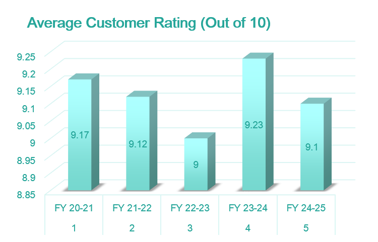 Graph 1